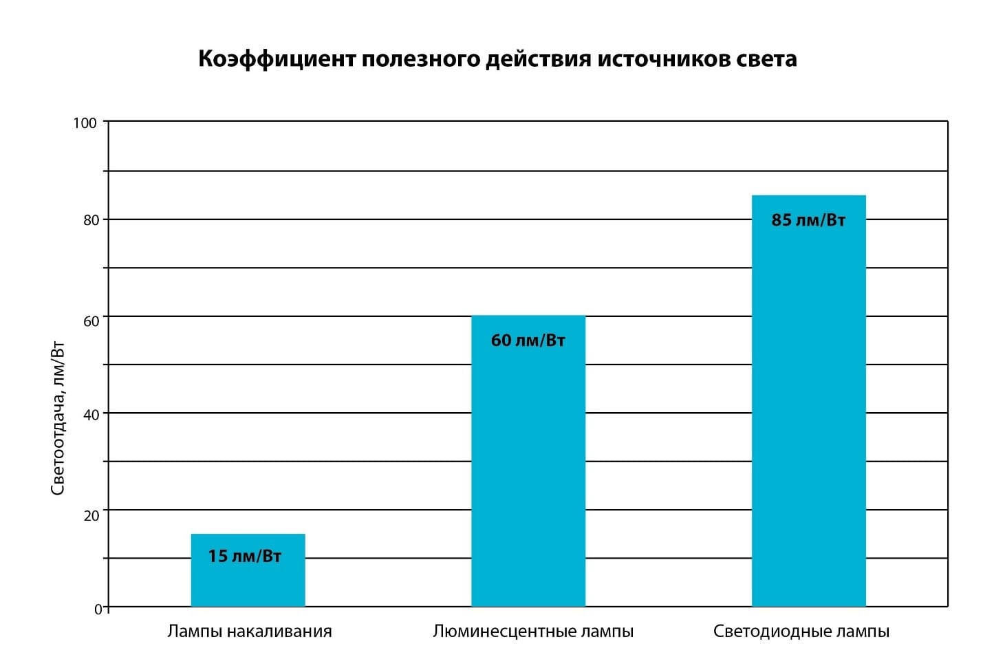 КПД источников света